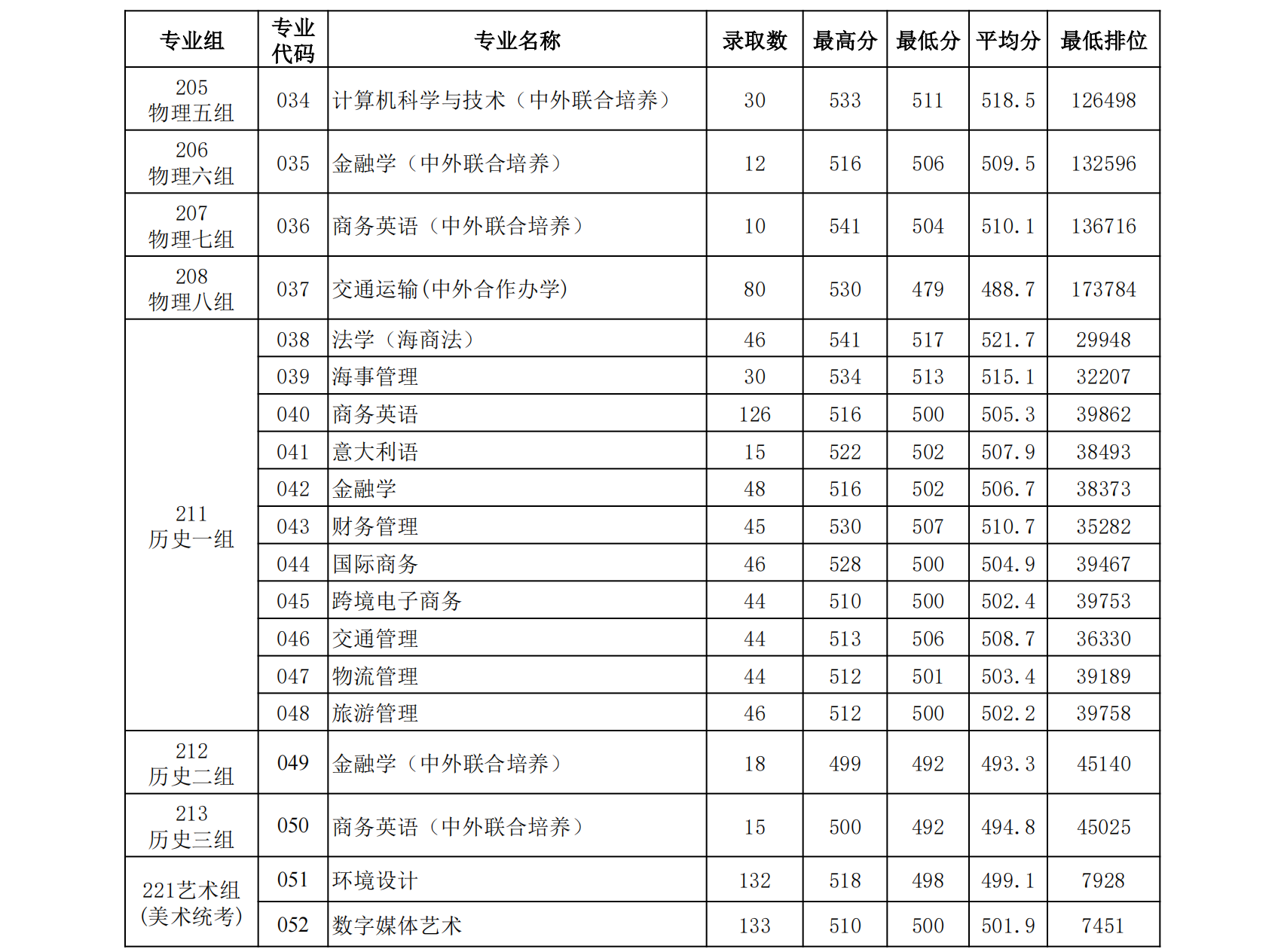 广州航海学院 2023 年广东省分科类分专业录取情况表